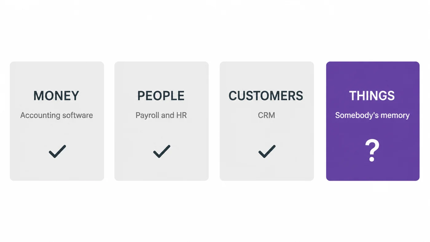 Three grey cards with check marks, money with accounting software, people with payroll and HR, customers with CRM, and a fourth purple card, things, marked with a question mark and the words somebody's memory