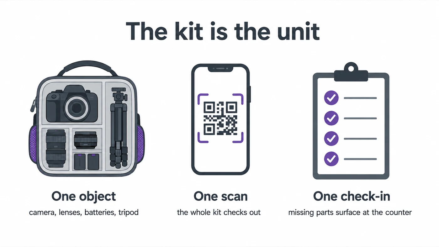 Infographic: the kit is the unit — one object (camera, lenses, batteries, tripod), one scan checks the whole kit out, one check-in surfaces missing parts at the counter