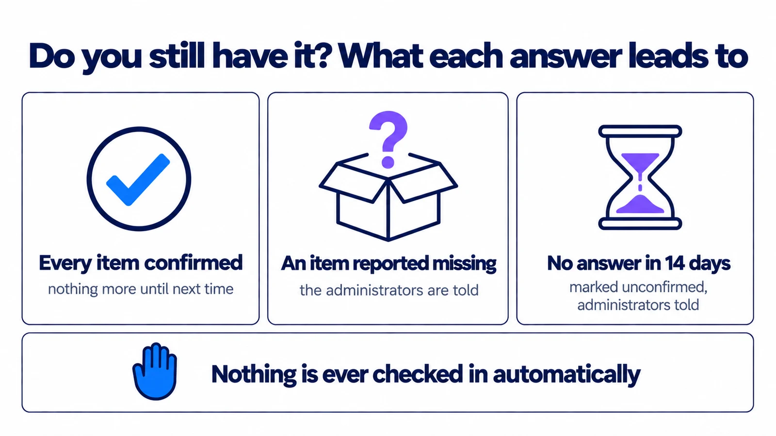 Do you still have it? What each answer leads to. Every item confirmed: nothing more until next time. An item reported missing: the administrators are told. No answer in 14 days: marked unconfirmed, administrators told. Nothing is ever checked in automatically.
