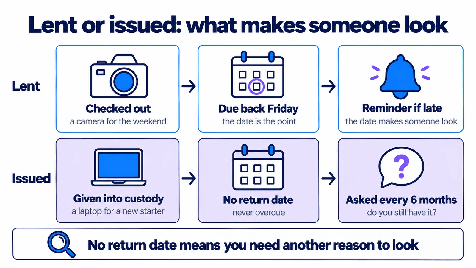Lent or issued: what makes someone look. Lent: checked out, a camera for the weekend; due back Friday, the date is the point; reminder if late, the date makes someone look. Issued: given into custody, a laptop for a new starter; no return date, never overdue; asked every 6 months, do you still have it? No return date means you need another reason to look.