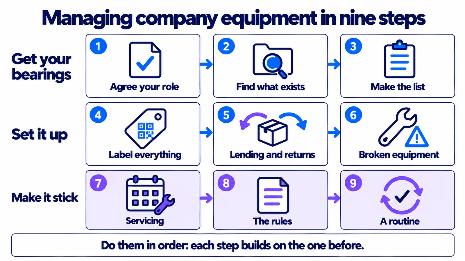 Managing company equipment in nine steps. Get your bearings: 1 agree your role, 2 find what exists, 3 make the list. Set it up: 4 label everything, 5 lending and returns, 6 broken equipment. Make it stick: 7 servicing, 8 the rules, 9 a routine. Do them in order: each step builds on the one before.