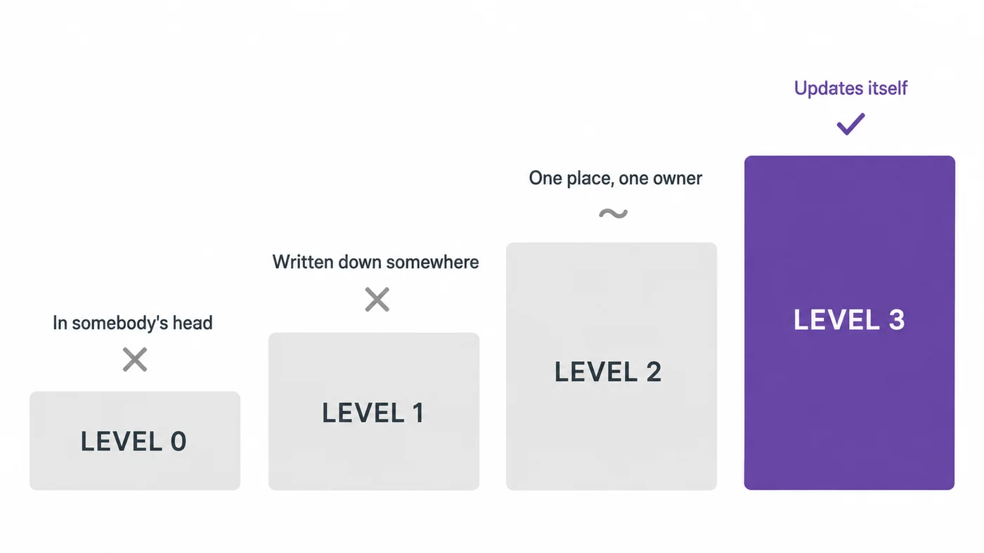 Four ascending steps from level 0 to level 3, labelled in somebody's head, written down somewhere, one place with one owner, and updates itself. The first two carry a cross, level 2 a tilde, and only the purple level 3 step gets a check mark