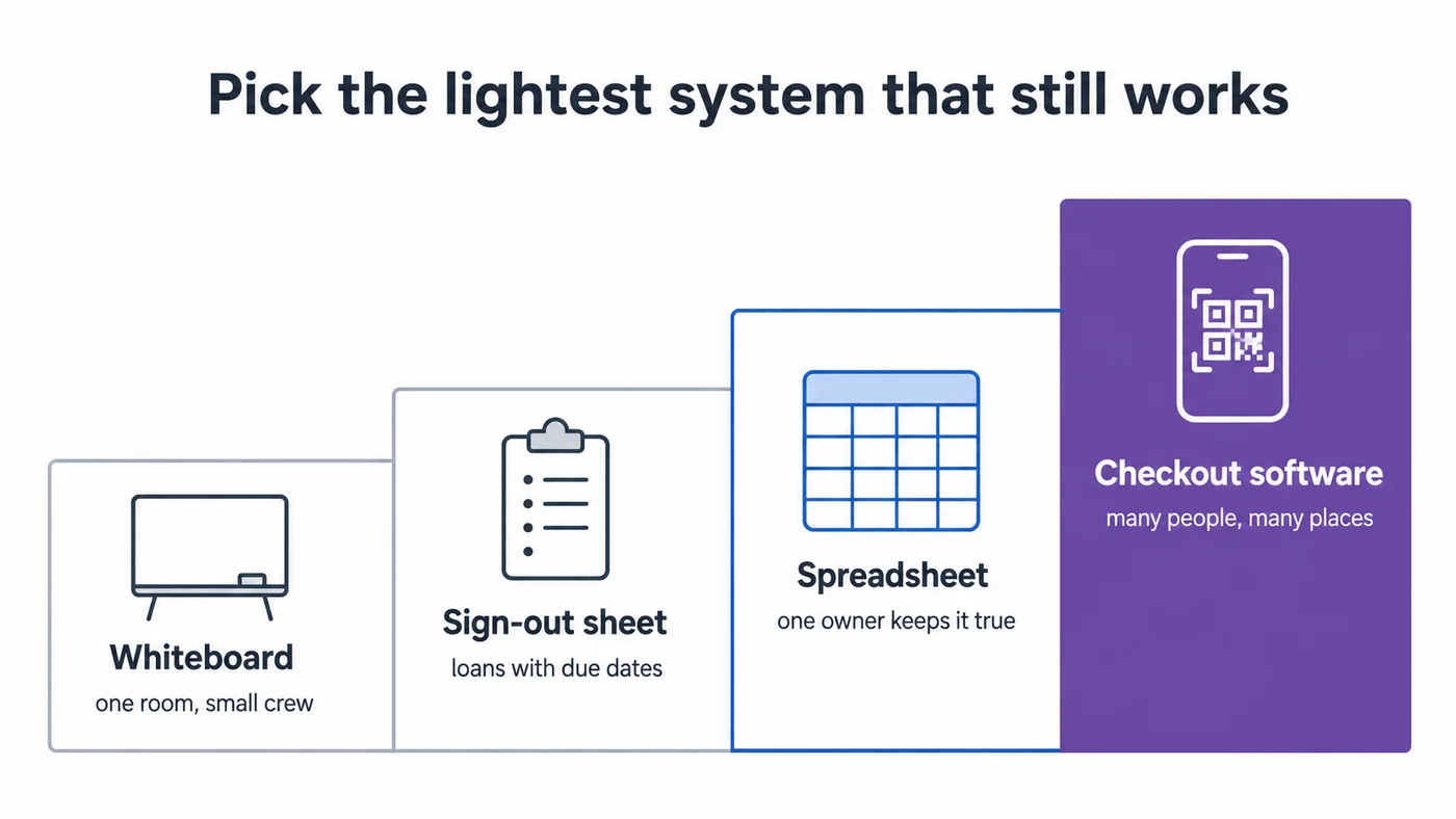 Infographic: pick the lightest system that still works — whiteboard, sign-out sheet, spreadsheet, checkout software as ascending steps
