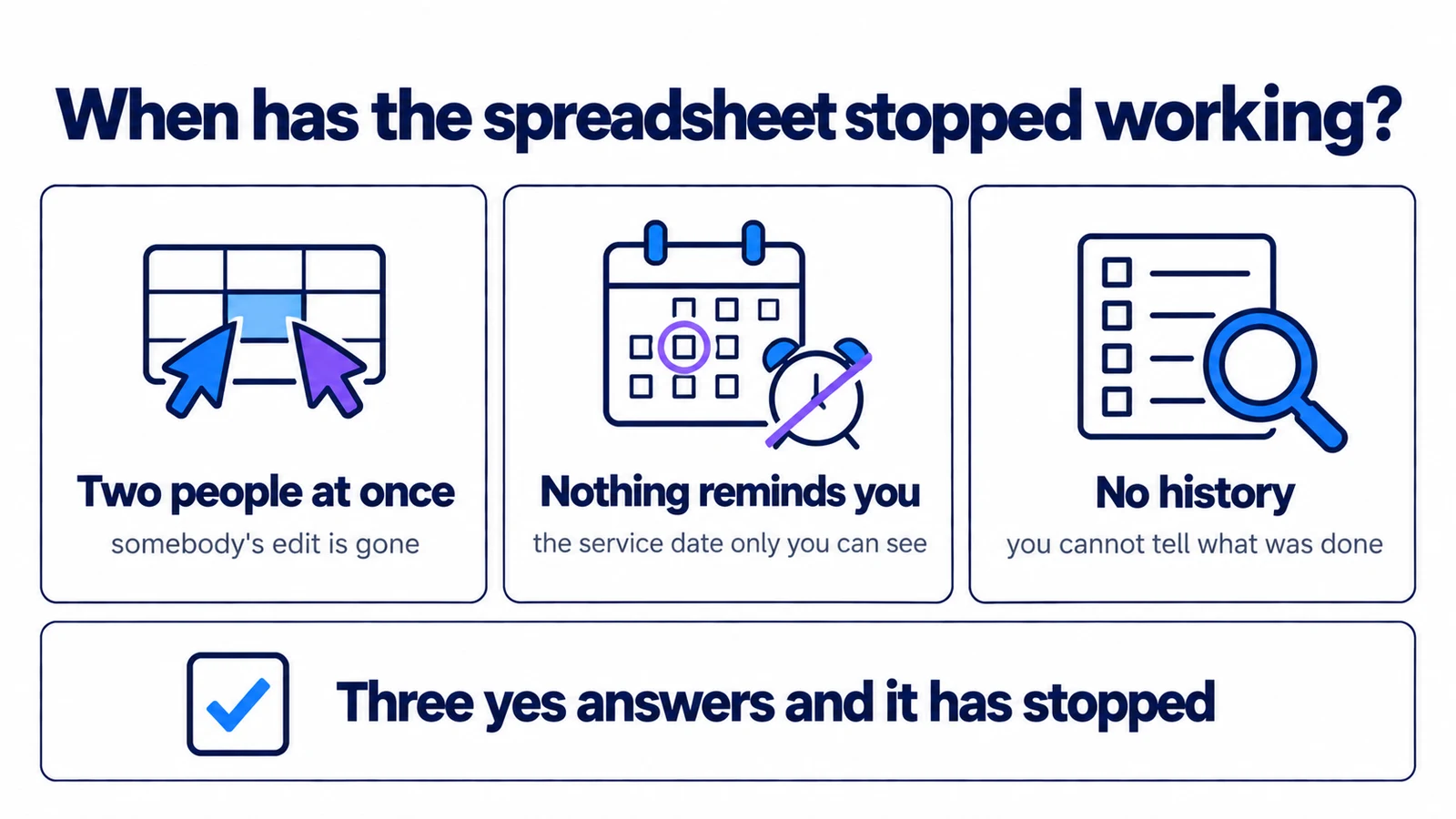 Three panels under the headline When has the spreadsheet stopped working? — two cursors on one cell, a calendar beside a crossed-out alarm clock, and a magnifier over an empty list — above a bar reading Three yes answers and it has stopped