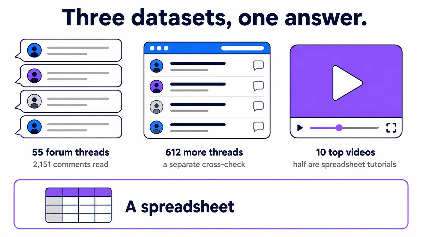 Three datasets, one answer — 55 forum threads with 2,151 comments read, 612 more threads as a separate cross-check, and 10 top videos of which half are spreadsheet tutorials; all three point to a spreadsheet