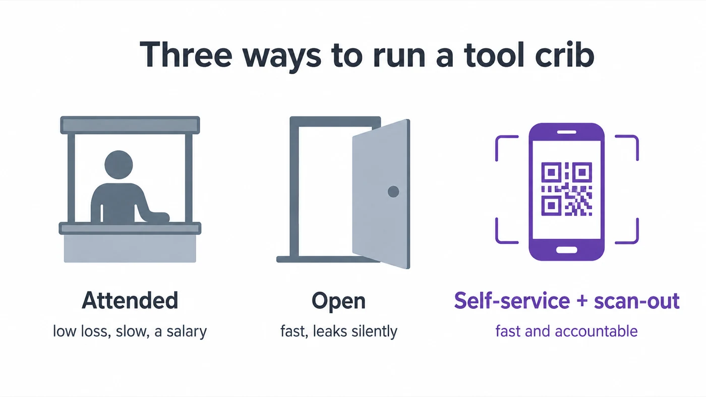 Infographic: three ways to run a tool crib — attended (low loss, slow, a salary), open (fast, leaks silently), and self-service with scan-out (fast and accountable)