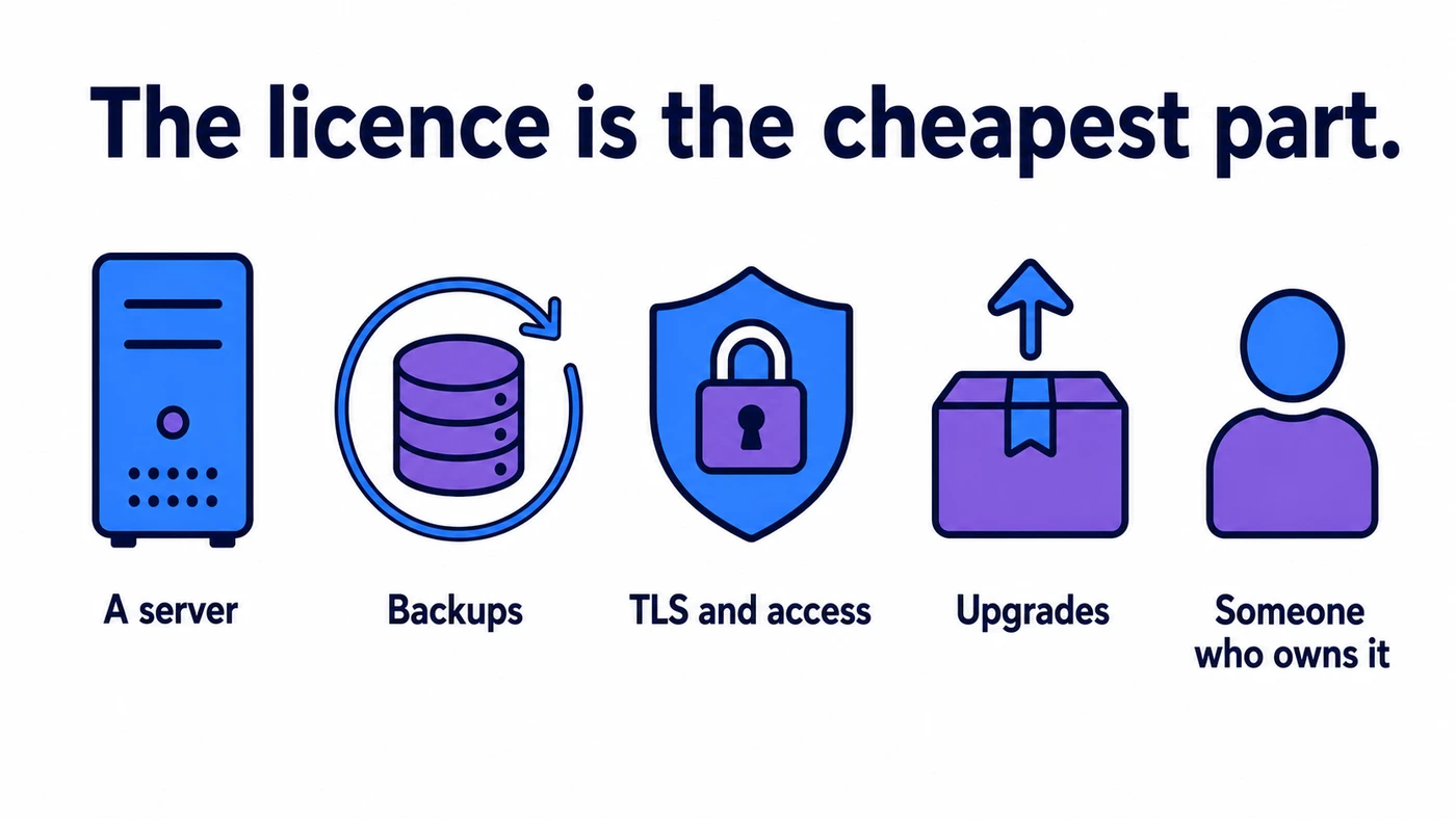 The true cost of self-hosted free software: server, backups, TLS, upgrades, security patching, and the person who owns it