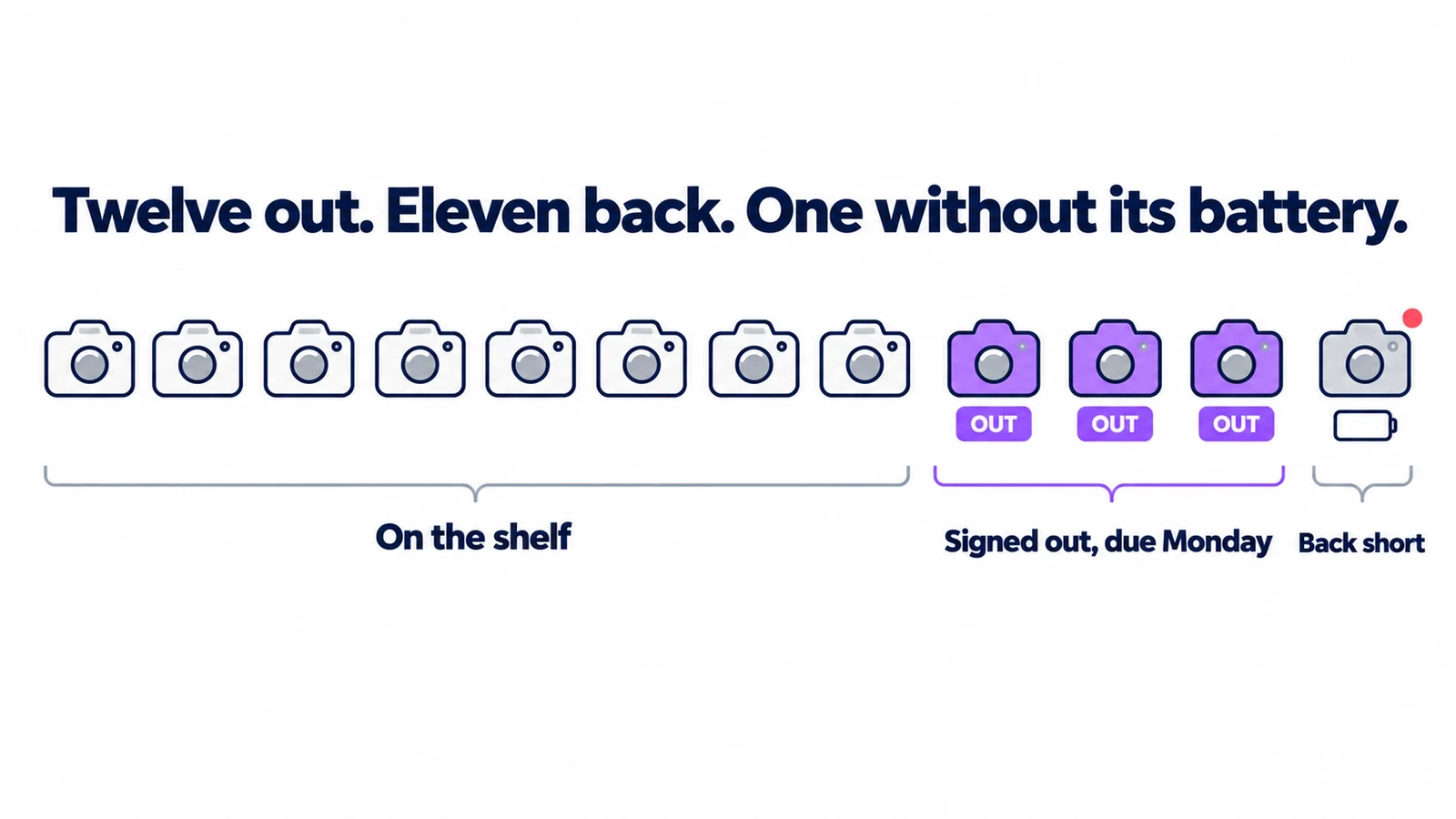 Twelve camera icons in a row — eight on the shelf, three tagged OUT and due Monday, and one back short of its battery