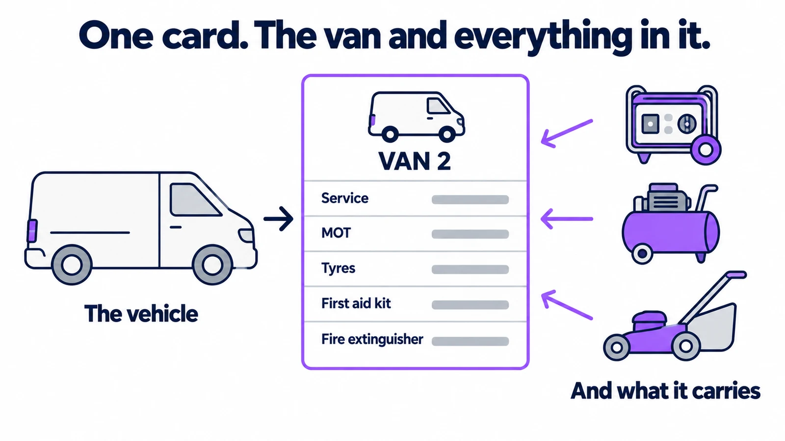 A service card headed VAN 2 with rows for service, MOT, tyres, first aid kit and fire extinguisher — the van feeding in from the left, a generator, compressor and mower from the right