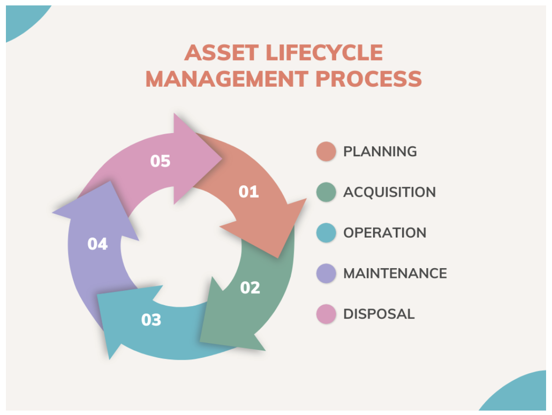 asset lifecycle management