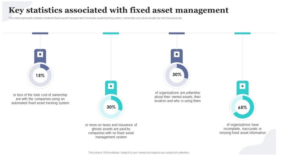 Key statistics associated with fixed asset management
